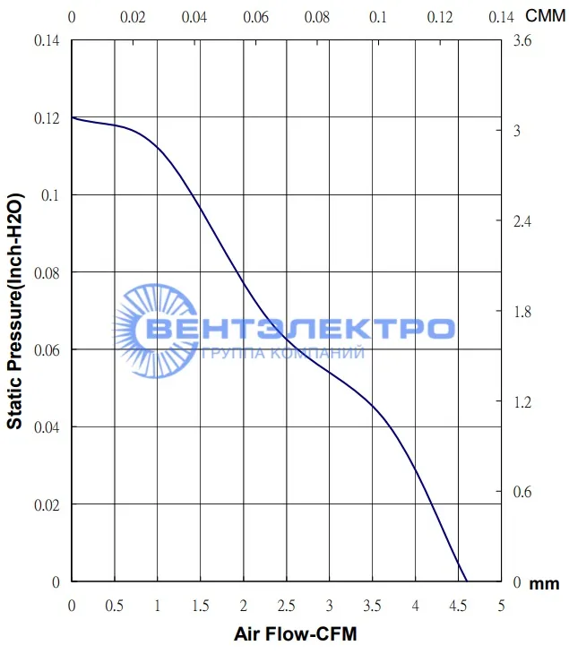 Аэродинамические характеристики Sunon MC30101V2-0000-A99
