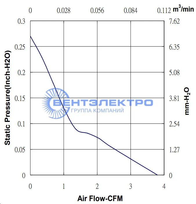 Аэродинамические характеристики Sunon MF25101V1-1000U-G99