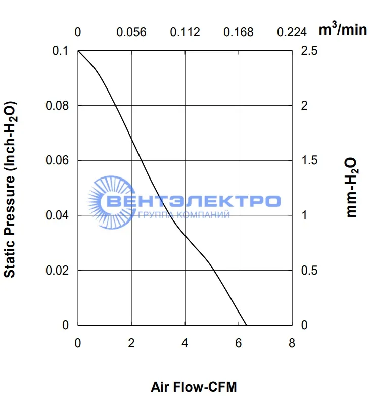 Аэродинамические характеристики Sunon MF40060V1-1000U-A99