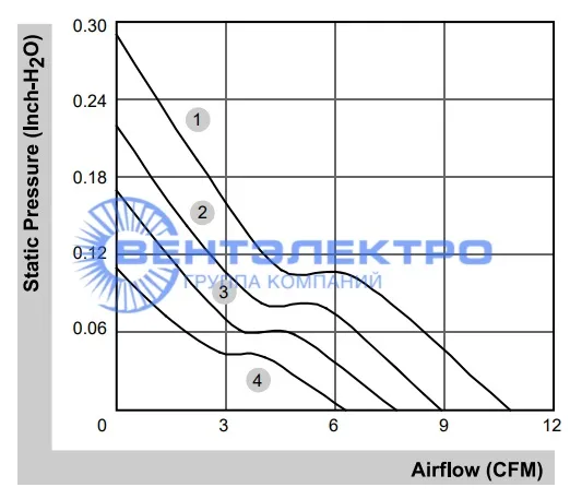 Аэродинамические характеристики Sunon MF40200V2-1000U-A99
