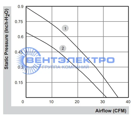 Аэродинамические характеристики Sunon PMB2412PLB2-A-2.GN