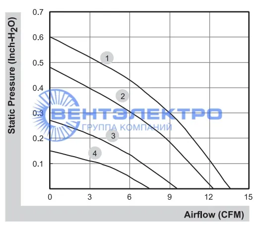 Аэродинамические характеристики Sunon PMB2475PNB3-AY-2.GN