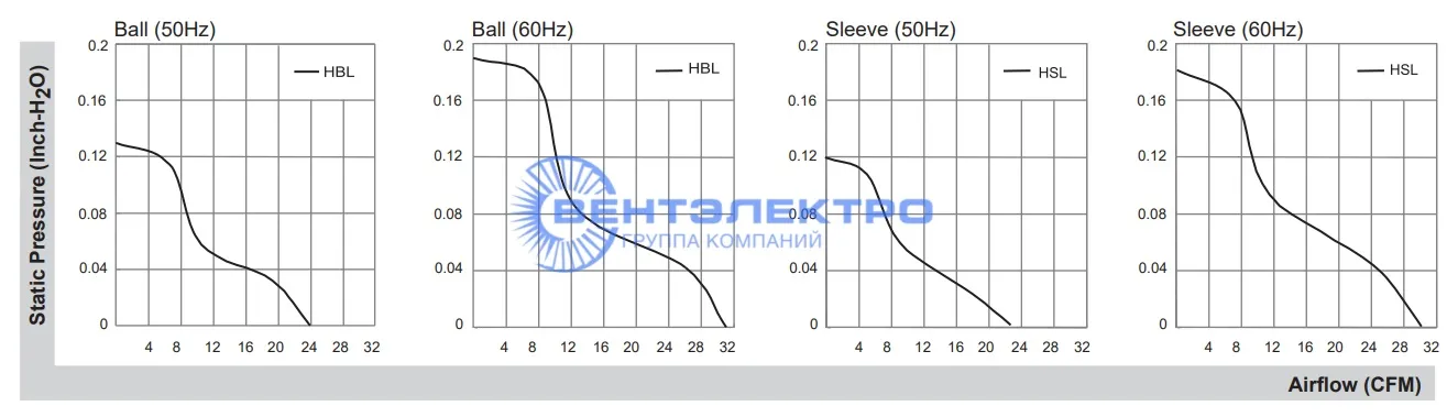 Аэродинамические характеристики Sunon SF11580A-1083HBL.GN