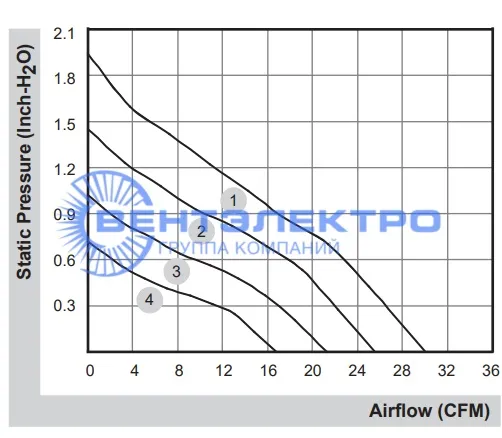Аэродинамические характеристики Sunon SG40281B2-0000-A99