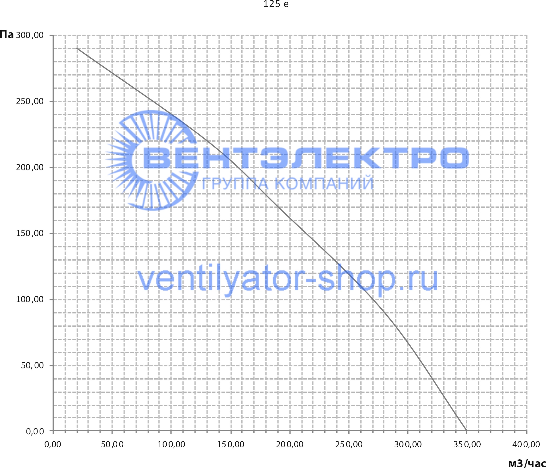 Акустические характеристики ВКВ 125E
