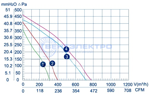 Аэродинамические характеристики радиального вентилятора LXFB2E190/44-P92/15-G125 Weiguang