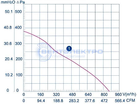Аэродинамические характеристики радиального вентилятора LXFB2E220/44-P92/25 Weiguang Аэродинамические характеристики радиального вентилятора LXFB2E220/44-P92/25 Weiguang