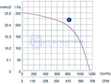 Аэродинамические характеристики радиального вентилятора LXFF4E200/80-M102/47 Weiguang Аэродинамические характеристики радиального вентилятора LXFF4E200/80-M102/47 Weiguang