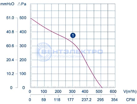 Аэродинамические характеристики радиального вентилятора LXFFG2E150/70-M92/35 Weiguang Аэродинамические характеристики радиального вентилятора LXFFG2E150/70-M92/35 Weiguang
