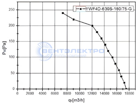 Аэродинамические характеристики осевого вентилятора YWF4D-630-S-180/75-G Weiguang