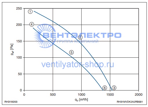 Аэродинамические характеристики Ziehl-Abegg RH31M-VDK.2A.2R 103156K 