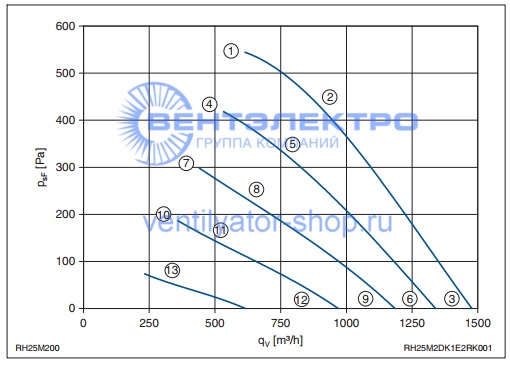 Аэродинамические характеристики Ziehl-Abegg RH25M-2DK.1E.2R 111148 