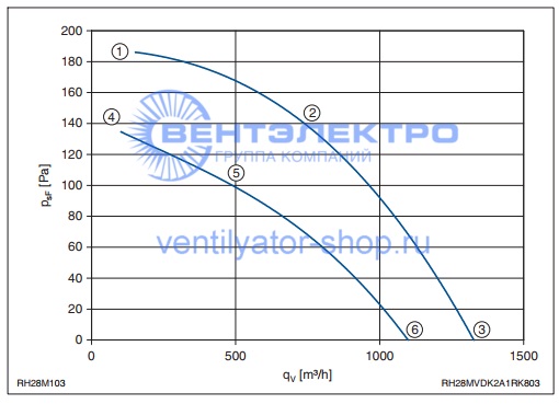 Аэродинамические характеристики Ziehl-Abegg RH28M-VDK.2A.1R 122253 