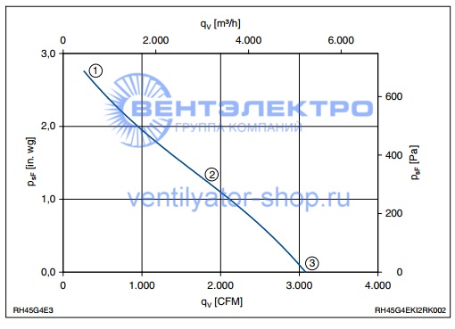 Аэродинамические характеристики Ziehl-Abegg   RH45G-4EK.4I.2R 126066 