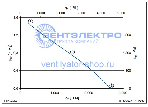 Аэродинамические характеристики Ziehl-Abegg   RH45G-6EK.4F.1R 126095 