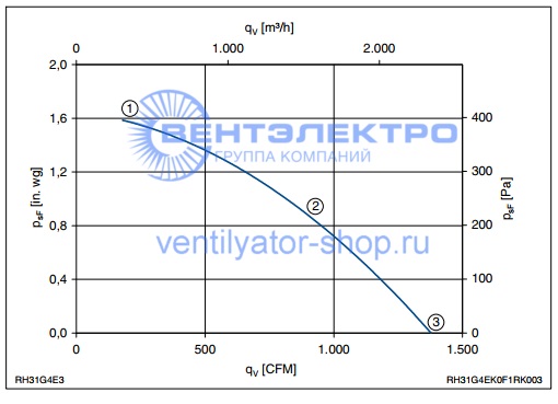Аэродинамические характеристики Ziehl-Abegg   RH31G-4EK.0F.1R 126309 