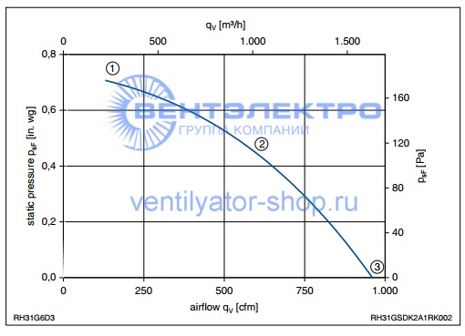 Аэродинамические характеристики Ziehl-Abegg   RH31G-6DK.2A.1R 126311 
