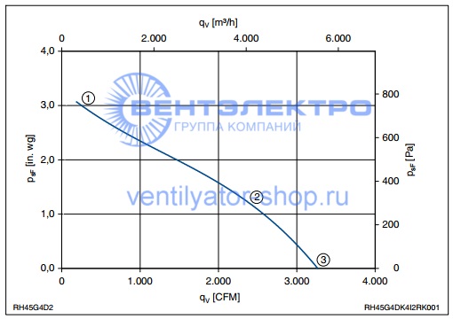 Аэродинамические характеристики Ziehl-Abegg   RH45G-4DK.4I.2R 126315 