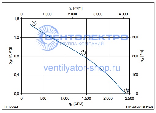 Аэродинамические характеристики Ziehl-Abegg   RH45G-6EK.4F.2R 126317 