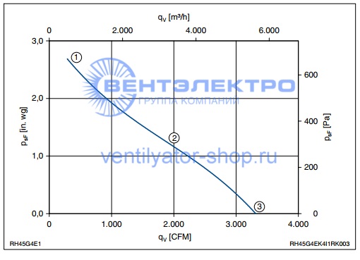 Аэродинамические характеристики Ziehl-Abegg RH45G-4EK.4I.1R 126322 