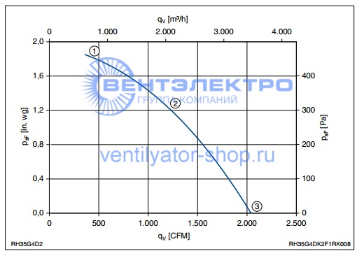 Аэродинамические характеристики Ziehl-Abegg   RH35G-4DK.2F.1R 129074 