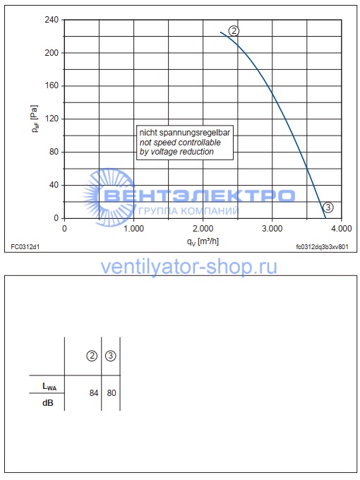 Аэродинамические характеристики вентилятора Ziehl-Abegg FC031-2DA.3B.A7 129780